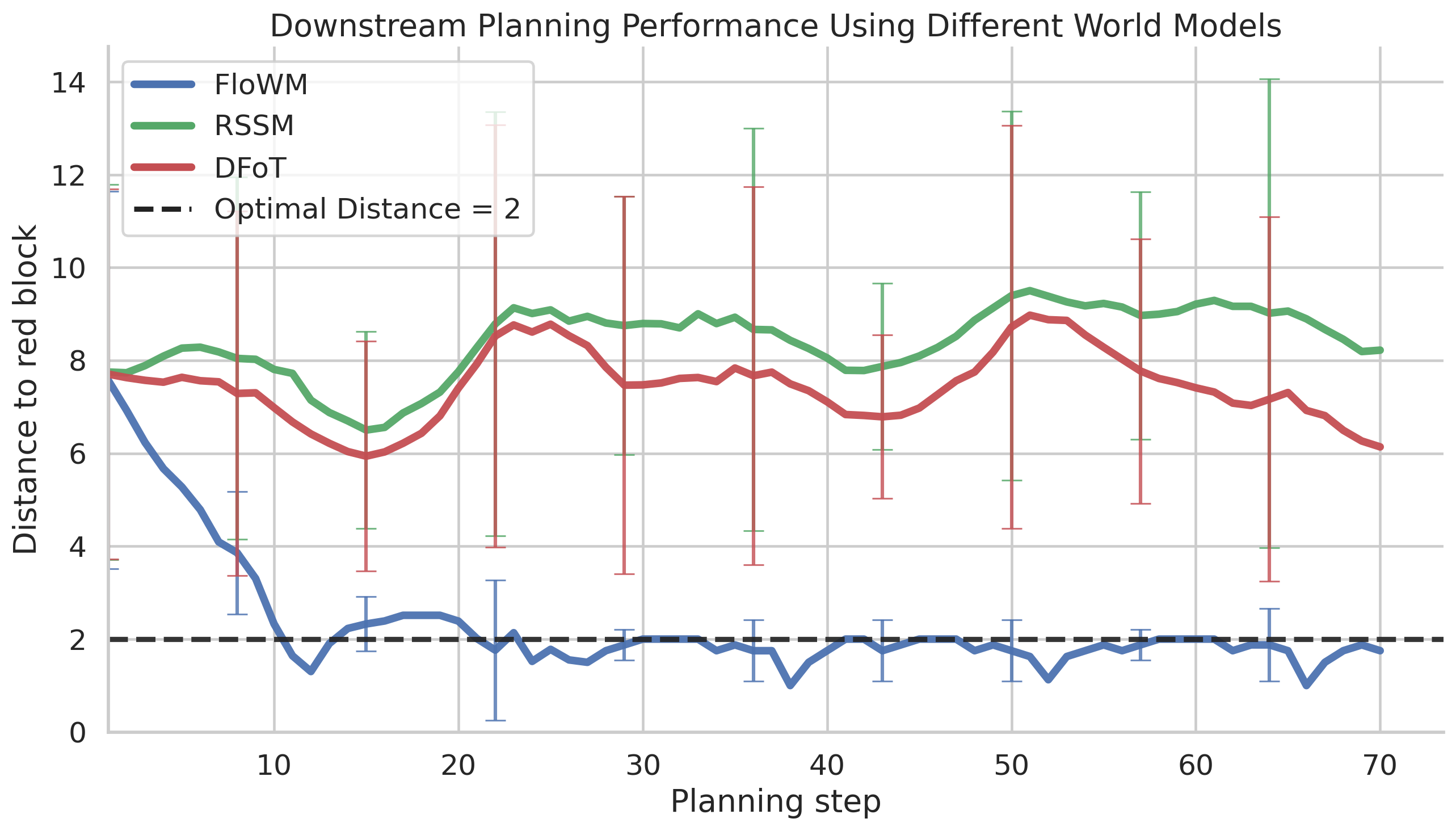 Downstream planning performance using different world models